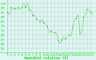Courbe de l'humidit relative pour Zurich-Kloten