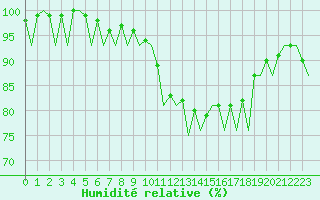 Courbe de l'humidit relative pour Huesca (Esp)