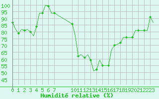 Courbe de l'humidit relative pour Schaffen (Be)
