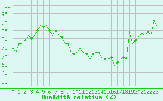 Courbe de l'humidit relative pour Farnborough