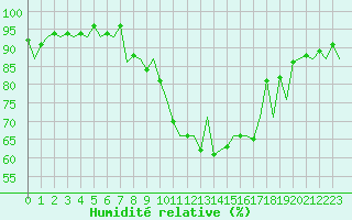 Courbe de l'humidit relative pour Payerne (Sw)