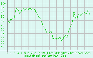 Courbe de l'humidit relative pour Dublin (Ir)