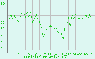 Courbe de l'humidit relative pour Jersey (UK)