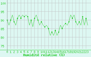 Courbe de l'humidit relative pour Oostende (Be)