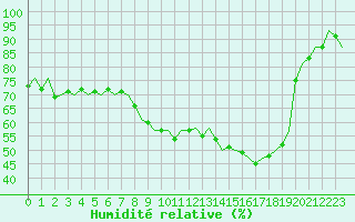 Courbe de l'humidit relative pour Waddington