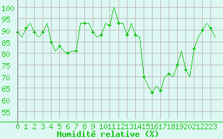 Courbe de l'humidit relative pour Burgos (Esp)