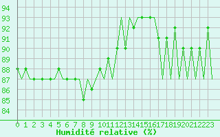 Courbe de l'humidit relative pour Platform P11-b Sea
