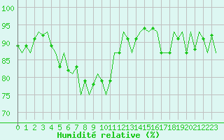 Courbe de l'humidit relative pour Erfurt-Bindersleben