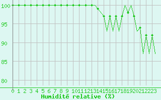 Courbe de l'humidit relative pour Huesca (Esp)