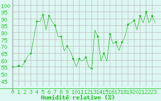Courbe de l'humidit relative pour Bonn (All)