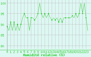 Courbe de l'humidit relative pour Rotterdam Airport Zestienhoven