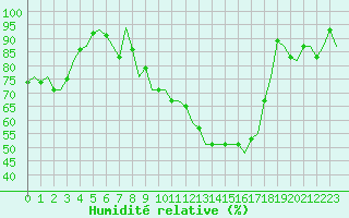 Courbe de l'humidit relative pour Bonn (All)