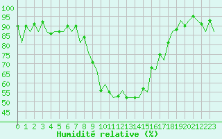Courbe de l'humidit relative pour Reus (Esp)