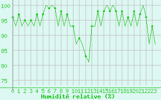 Courbe de l'humidit relative pour Bonn (All)