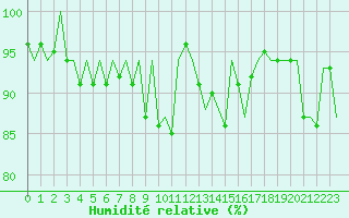 Courbe de l'humidit relative pour Jersey (UK)