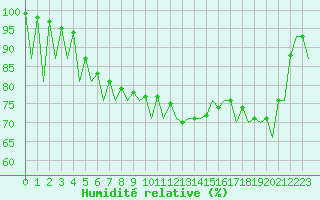 Courbe de l'humidit relative pour Menorca / Mahon