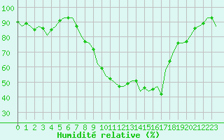 Courbe de l'humidit relative pour Vitoria
