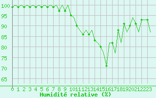 Courbe de l'humidit relative pour Baden Wurttemberg, Neuostheim