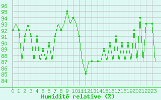 Courbe de l'humidit relative pour Aberdeen (UK)