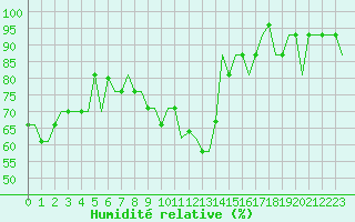 Courbe de l'humidit relative pour Madrid / Cuatro Vientos