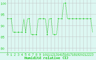 Courbe de l'humidit relative pour Tartu/Ulenurme