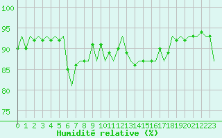 Courbe de l'humidit relative pour Mosjoen Kjaerstad