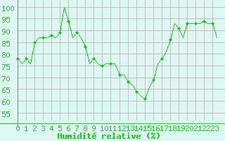 Courbe de l'humidit relative pour Berlin-Schoenefeld
