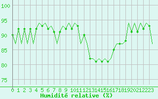 Courbe de l'humidit relative pour Oostende (Be)