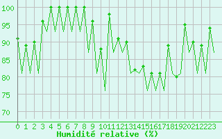 Courbe de l'humidit relative pour Asturias / Aviles