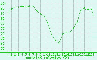 Courbe de l'humidit relative pour Bonn (All)