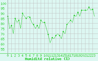 Courbe de l'humidit relative pour Jyvaskyla