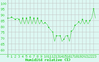 Courbe de l'humidit relative pour London / Heathrow (UK)