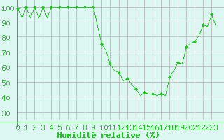 Courbe de l'humidit relative pour Salamanca / Matacan
