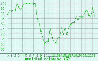Courbe de l'humidit relative pour Burgos (Esp)