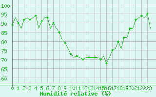 Courbe de l'humidit relative pour Praha / Ruzyne