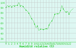 Courbe de l'humidit relative pour Bilbao (Esp)