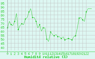 Courbe de l'humidit relative pour Porto / Pedras Rubras