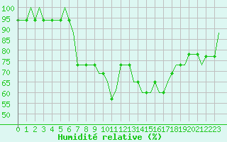 Courbe de l'humidit relative pour Friedrichshafen