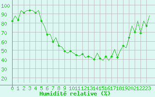 Courbe de l'humidit relative pour Braunschweig