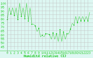 Courbe de l'humidit relative pour Lugano (Sw)