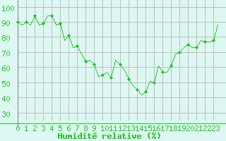 Courbe de l'humidit relative pour Sibiu