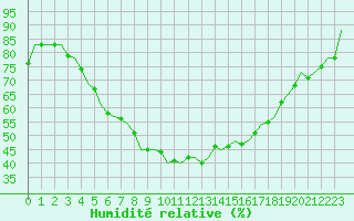 Courbe de l'humidit relative pour Utti