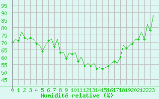 Courbe de l'humidit relative pour London / Heathrow (UK)