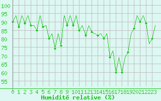 Courbe de l'humidit relative pour Reus (Esp)