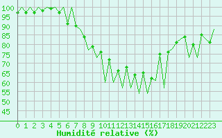 Courbe de l'humidit relative pour Lugano (Sw)