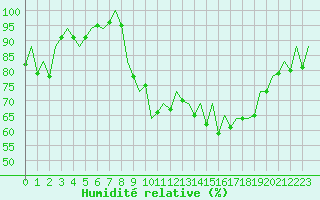 Courbe de l'humidit relative pour San Sebastian (Esp)