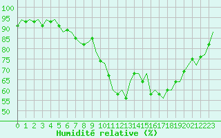 Courbe de l'humidit relative pour Schaffen (Be)