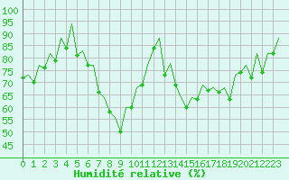 Courbe de l'humidit relative pour Ibiza (Esp)