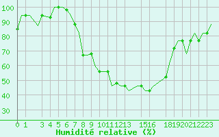 Courbe de l'humidit relative pour Milan (It)