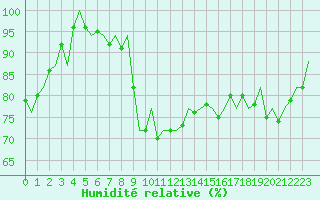 Courbe de l'humidit relative pour Rotterdam Airport Zestienhoven
